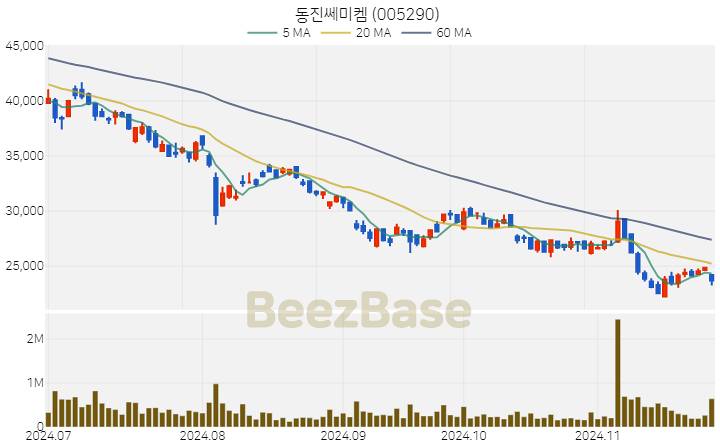 동진쎄미켐 주가 분석 및 주식 종목 차트 | 2024.11.26