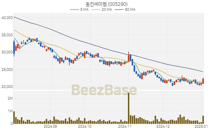 [주가 차트] 동진쎄미켐 - 005290 (2025.01.03)