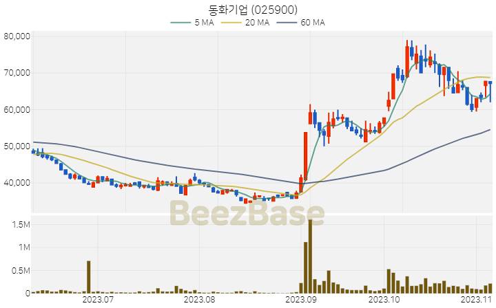 [주가 차트] 동화기업 - 025900 (2023.11.07)