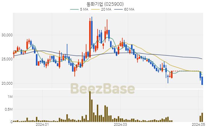 [주가 차트] 동화기업 - 025900 (2024.05.07)