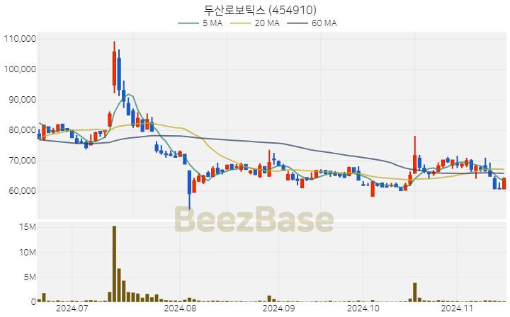 두산로보틱스 주가 분석 및 주식 종목 차트 | 2024.11.15