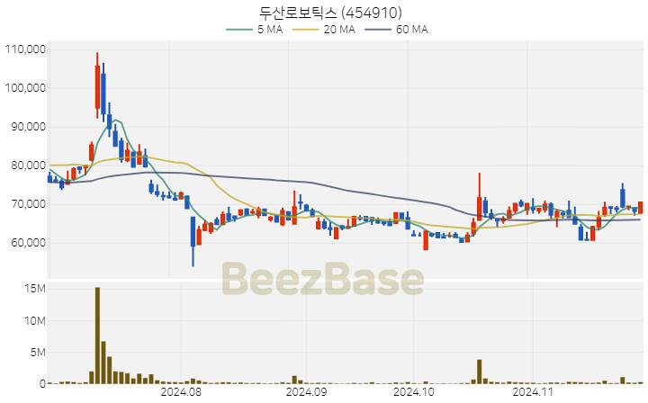 두산로보틱스 주가 분석 및 주식 종목 차트 | 2024.11.27