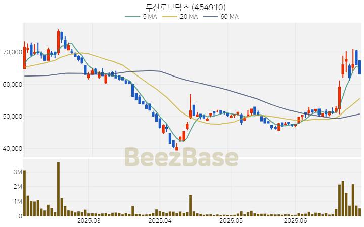 [주가 차트] 두산로보틱스 - 454910 (2025.07.01)
