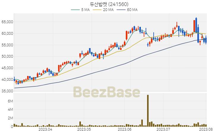 [주가 차트] 두산밥캣 - 241560 (2023.08.02)