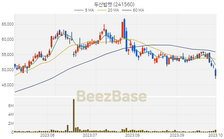 [주가 차트] 두산밥캣 - 241560 (2023.10.04)