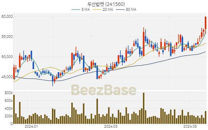 두산밥캣 주가 분석 및 주식 종목 차트 | 2024.05.16