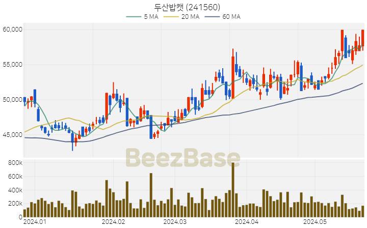 [주가 차트] 두산밥캣 - 241560 (2024.05.24)