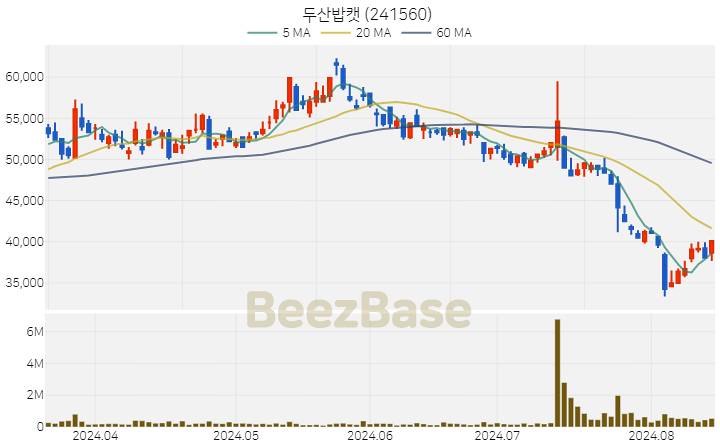 두산밥캣 주가 분석 및 주식 종목 차트 | 2024.08.14