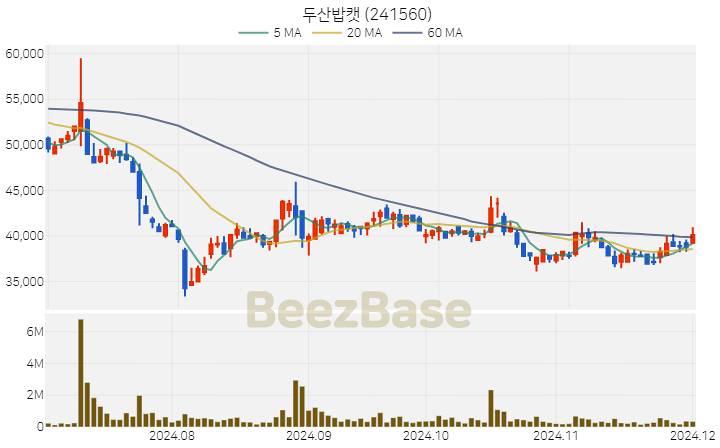 두산밥캣 주가 분석 및 주식 종목 차트 | 2024.12.02