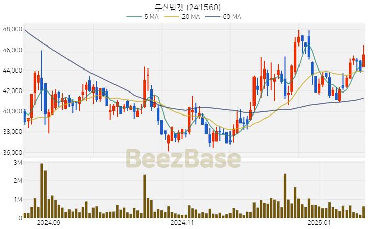 [주가 차트] 두산밥캣 - 241560 (2025.01.21)