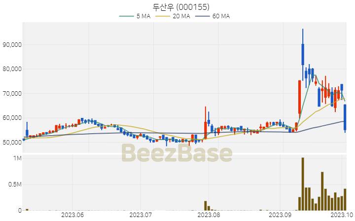 [주가 차트] 두산우 - 000155 (2023.10.05)