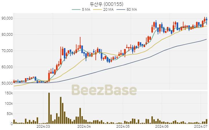 [주가 차트] 두산우 - 000155 (2024.07.05)