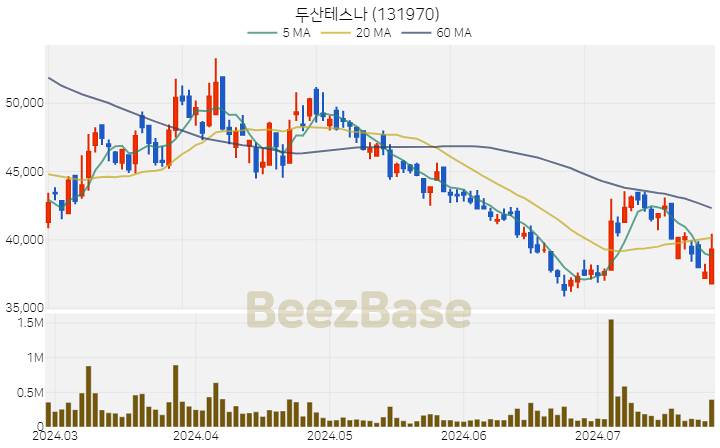 두산테스나 주가 분석 및 주식 종목 차트 | 2024.07.25