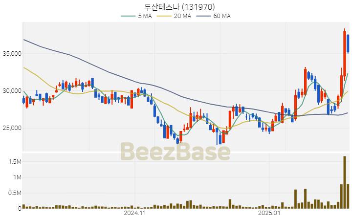 [주가 차트] 두산테스나 - 131970 (2025.02.11)