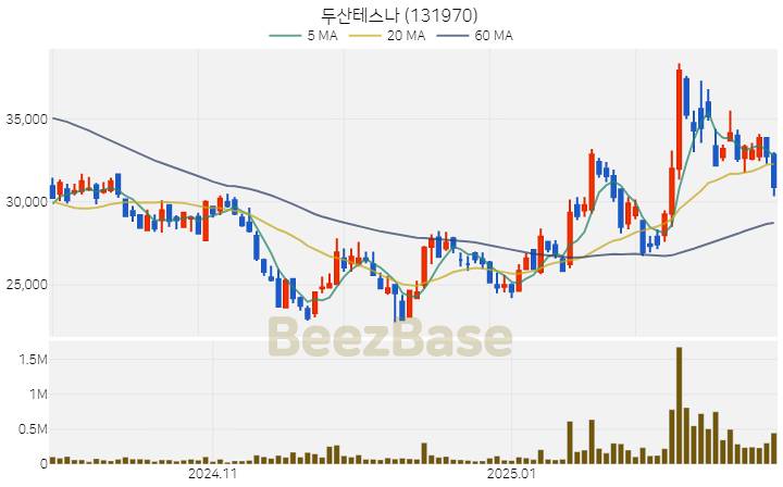 [주가 차트] 두산테스나 - 131970 (2025.02.27)