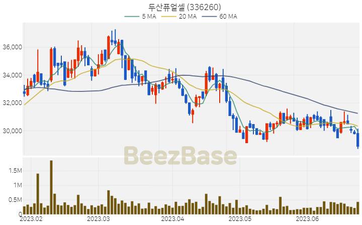 [주가 차트] 두산퓨얼셀 - 336260 (2023.06.23)