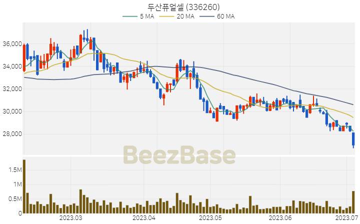 [주가 차트] 두산퓨얼셀 - 336260 (2023.07.05)