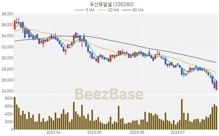 [주가 차트] 두산퓨얼셀 - 336260 (2023.07.28)