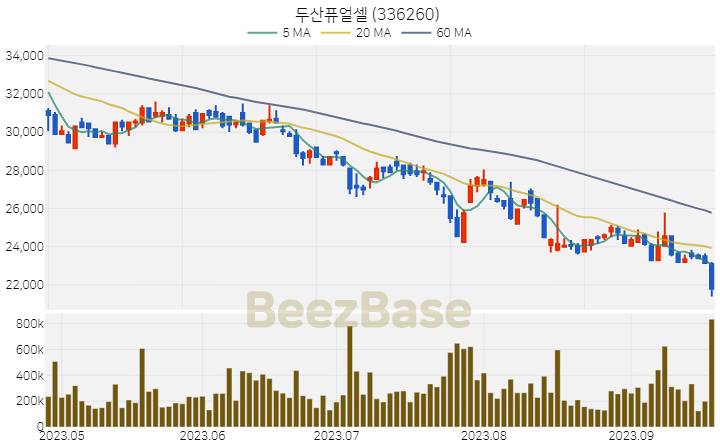 두산퓨얼셀 주가 분석 및 주식 종목 차트 | 2023.09.20