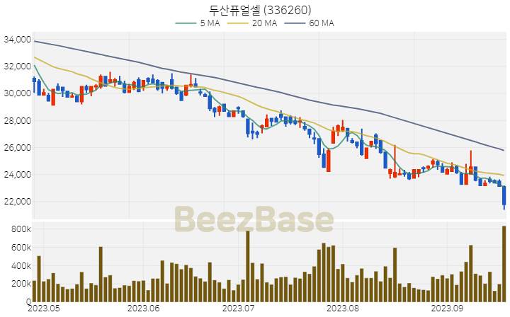 [주가 차트] 두산퓨얼셀 - 336260 (2023.09.20)