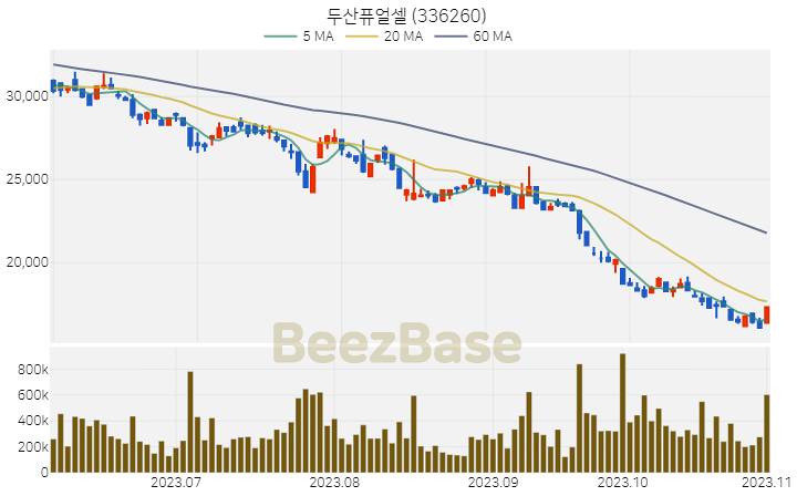 [주가 차트] 두산퓨얼셀 - 336260 (2023.11.02)