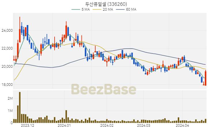 두산퓨얼셀 주가 분석 및 주식 종목 차트 | 2024.04.18