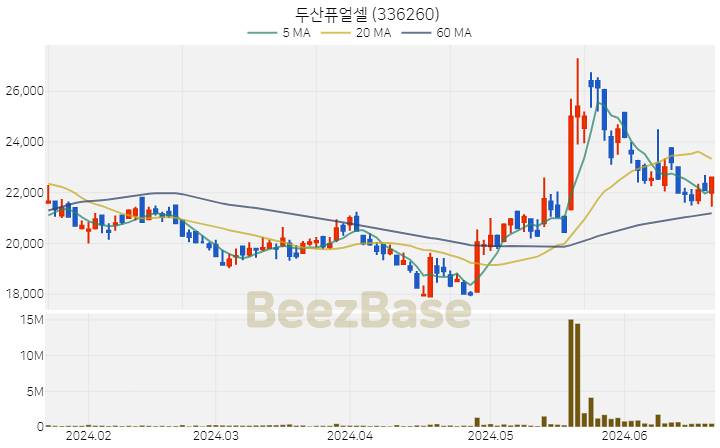 [주가 차트] 두산퓨얼셀 - 336260 (2024.06.21)