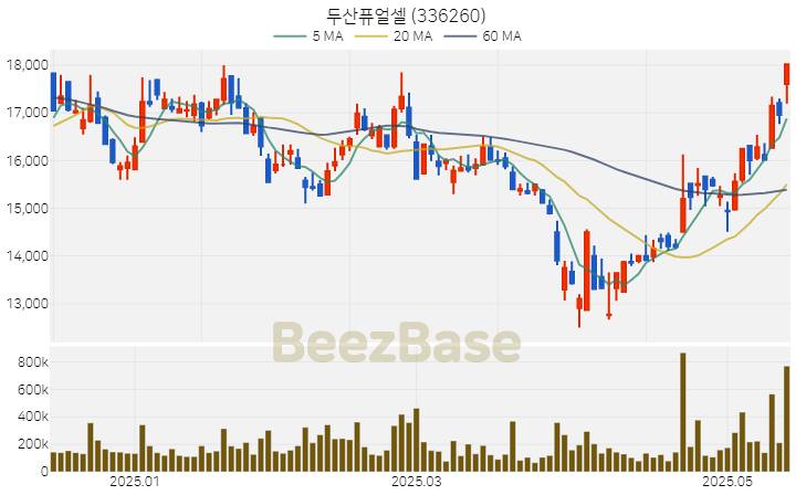 두산퓨얼셀 주가 분석 및 주식 종목 차트 | 2025.05.16