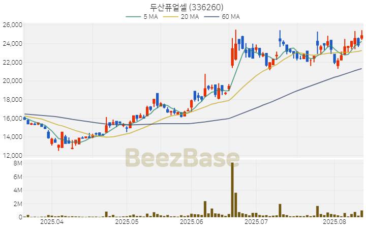 [주가 차트] 두산퓨얼셀 - 336260 (2025.08.13)