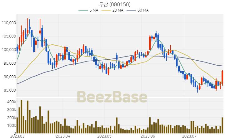 [주가 차트] 두산 - 000150 (2023.07.25)