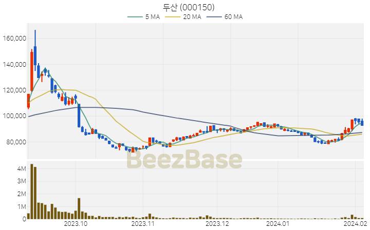 [주가 차트] 두산 - 000150 (2024.02.06)
