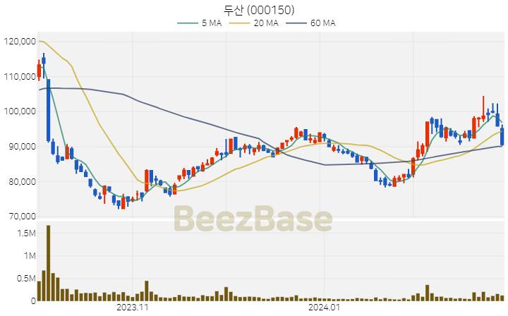 [주가 차트] 두산 - 000150 (2024.02.27)