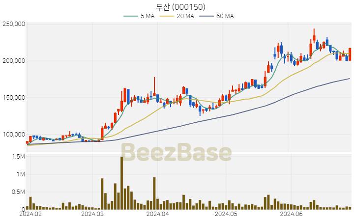 [주가 차트] 두산 - 000150 (2024.06.28)