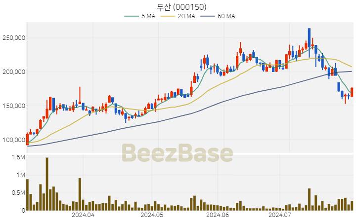 [주가 차트] 두산 - 000150 (2024.07.31)