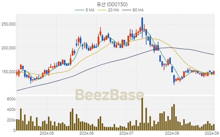 [주가 차트] 두산 - 000150 (2024.09.03)
