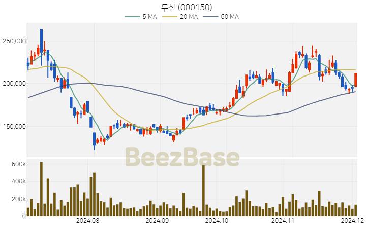 두산 주가 분석 및 주식 종목 차트 | 2024.12.03