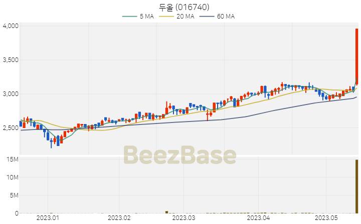 [주가 차트] 두올 - 016740 (2023.05.16)