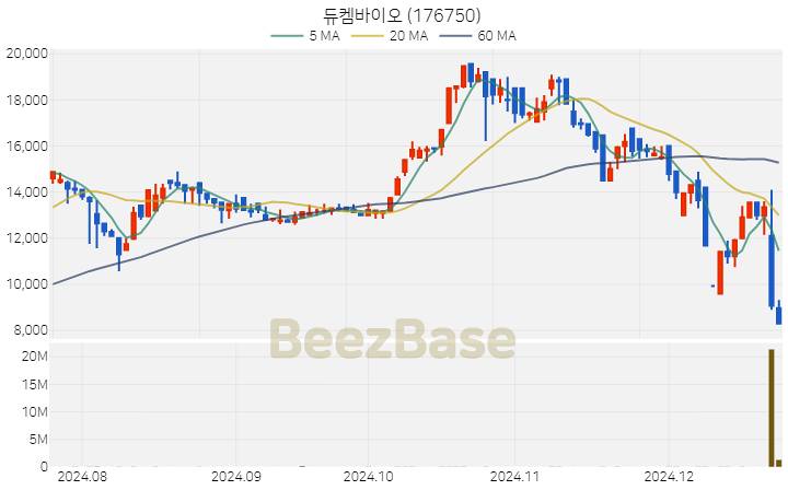 [주가 차트] 듀켐바이오 - 176750 (2024.12.23)