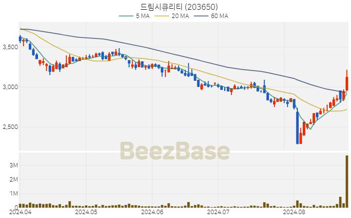 드림시큐리티 주가 분석 및 주식 종목 차트 | 2024.08.27