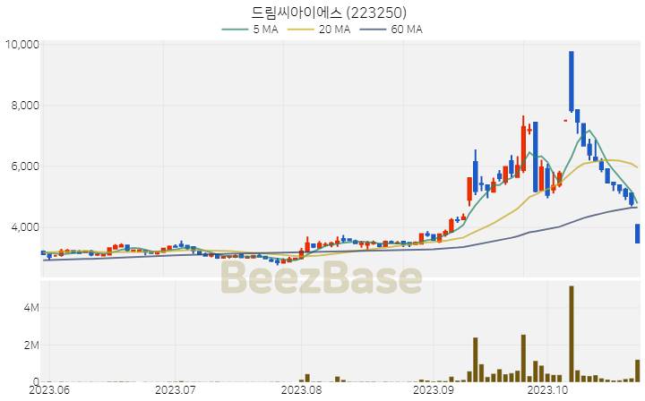 드림씨아이에스 주가 분석 및 주식 종목 차트 | 2023.10.26