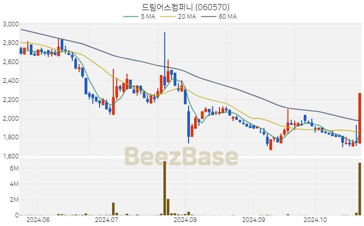 드림어스컴퍼니 주가 분석 및 주식 종목 차트 | 2024.10.23