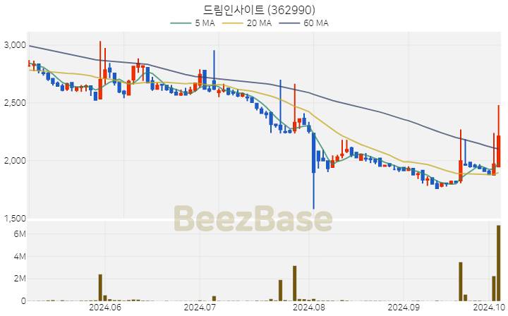 드림인사이트 주가 분석 및 주식 종목 차트 | 2024.10.07