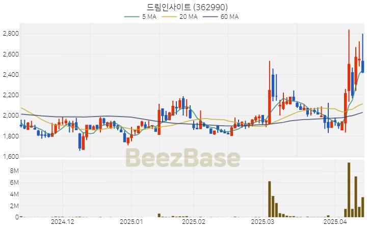 [주가 차트] 드림인사이트 - 362990 (2025.04.14)