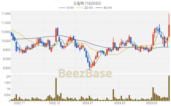 드림텍 주가 분석 및 주식 종목 차트 | 2023.03.17