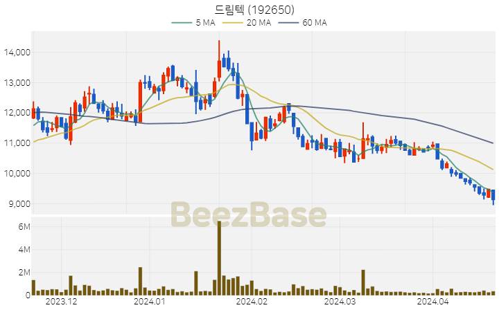 드림텍 주가 분석 및 주식 종목 차트 | 2024.04.19