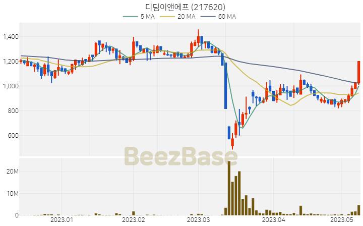 디딤이앤에프 주가 분석 및 주식 종목 차트 | 2023.05.10