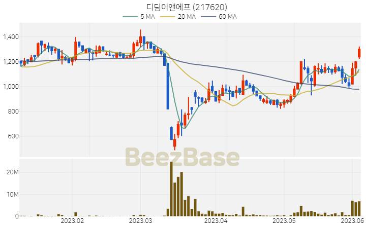 디딤이앤에프 주가 분석 및 주식 종목 차트 | 2023.06.05