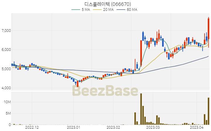 [주가 차트] 디스플레이텍 - 066670 (2023.04.11)