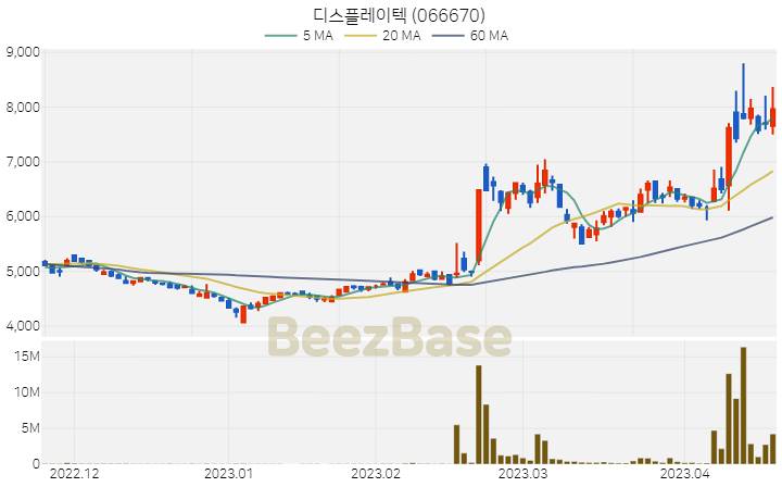 디스플레이텍 주가 분석 및 주식 종목 차트 | 2023.04.19