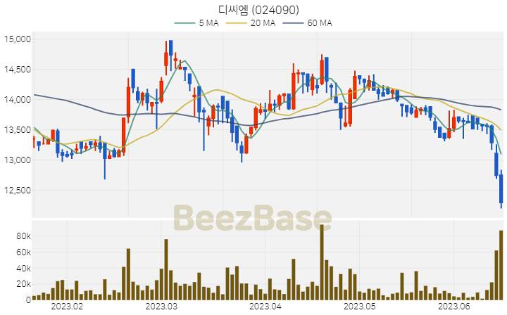 [주가 차트] 디씨엠 - 024090 (2023.06.16)